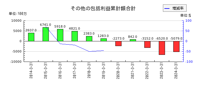 島根銀行のその他の包括利益累計額合計の推移