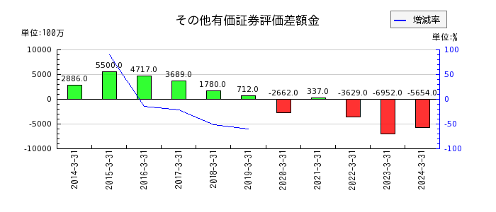 島根銀行のその他有価証券評価差額金の推移