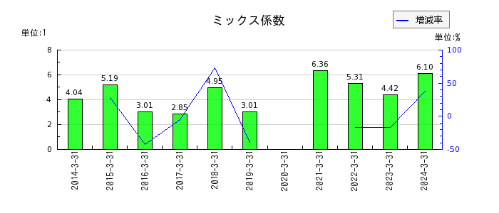 島根銀行のミックス係数の推移