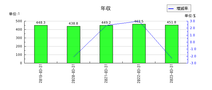 島根銀行の年収の推移
