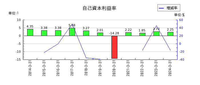 島根銀行の自己資本利益率の推移
