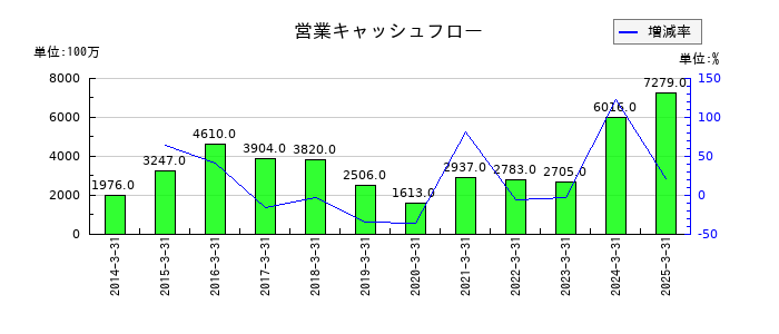 ライフネット生命保険の営業キャッシュフロー推移