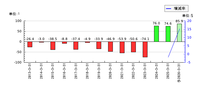 ライフネット生命保険のEPS(一株当たりの利益)推移