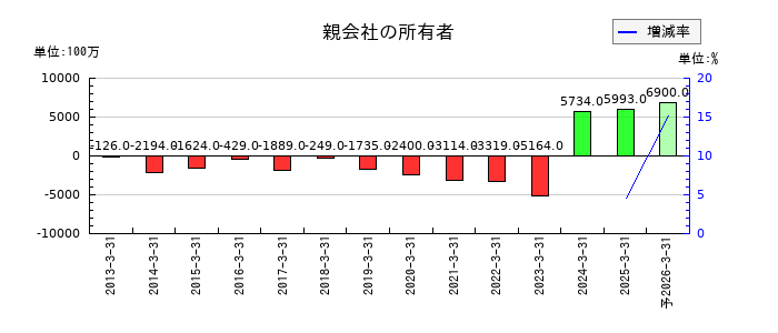ライフネット生命保険の通期の純利益推移