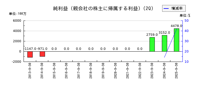 ライフネット生命保険の第2四半期の純利益推移