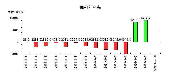 ライフネット生命保険の通期の経常利益推移