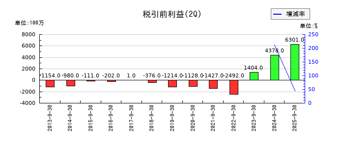 ライフネット生命保険の第2四半期の経常利益推移