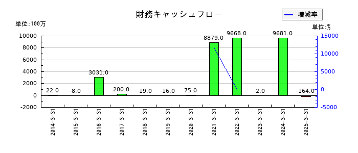 ライフネット生命保険の財務キャッシュフロー推移