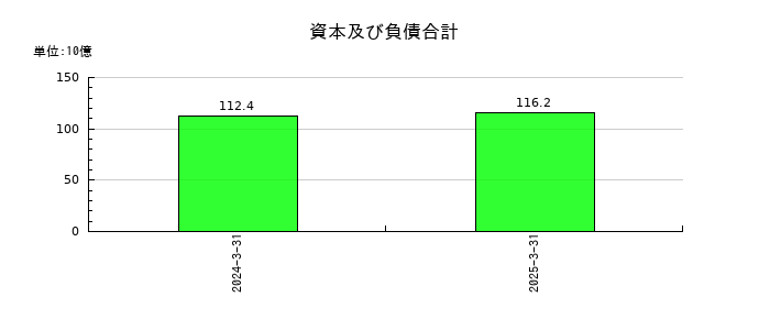 ライフネット生命保険の資本及び負債合計の推移