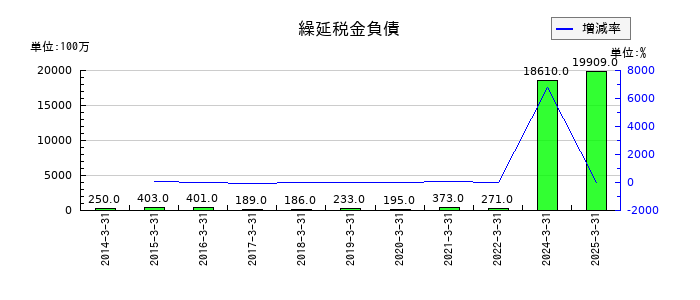 ライフネット生命保険の繰延税金負債の推移