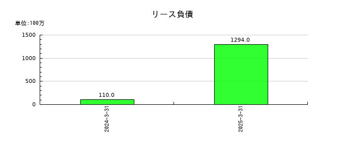 ライフネット生命保険のリース負債の推移