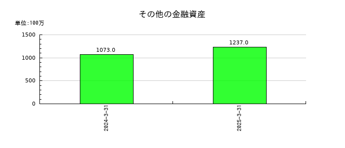 ライフネット生命保険のその他の金融資産の推移