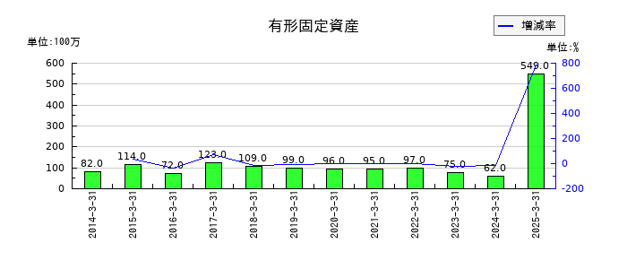 ライフネット生命保険の有形固定資産の推移