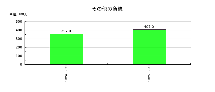 ライフネット生命保険のその他の負債の推移
