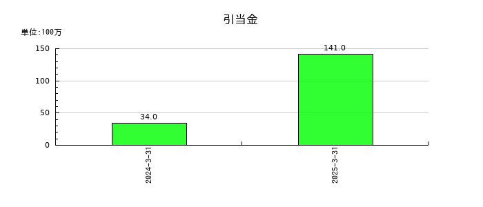 ライフネット生命保険の引当金の推移