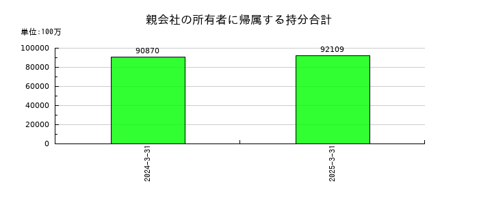 ライフネット生命保険の親会社の所有者に帰属する持分合計の推移