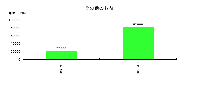 ライフネット生命保険のその他の収益の推移