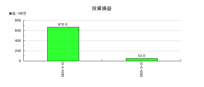 ライフネット生命保険の投資損益の推移