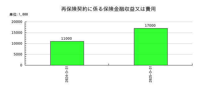 ライフネット生命保険の再保険契約に係る保険金融収益又は費用の推移