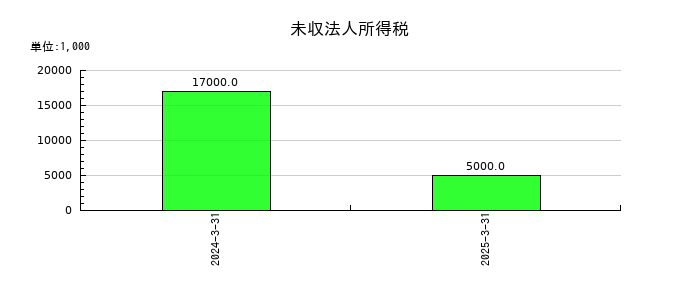 ライフネット生命保険の未収法人所得税の推移