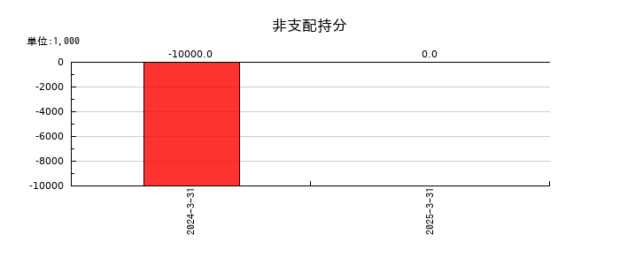 ライフネット生命保険の非支配持分の推移