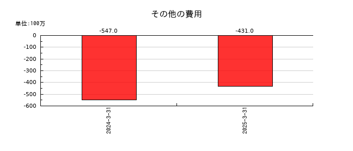 ライフネット生命保険のその他の費用の推移
