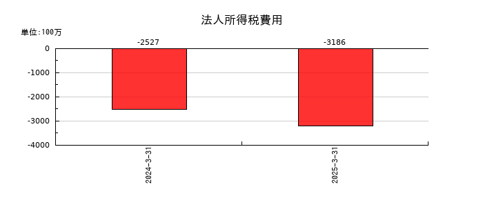 ライフネット生命保険の法人所得税費用の推移