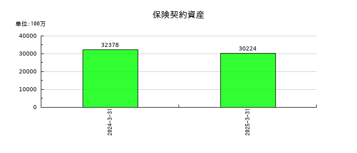 ライフネット生命保険の保険契約資産の推移