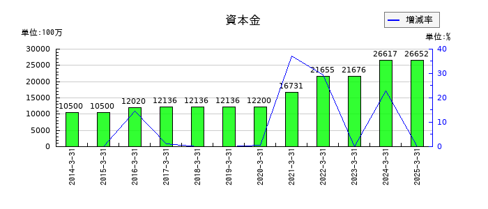 ライフネット生命保険の資本金の推移