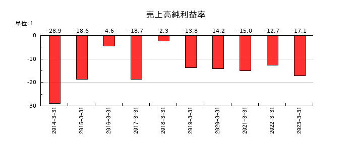 ライフネット生命保険の売上高純利益率の推移