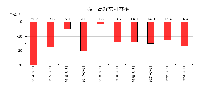 ライフネット生命保険の売上高経常利益率の推移