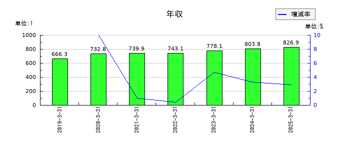 ライフネット生命保険の年収の推移