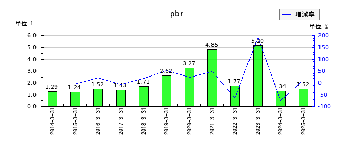 ライフネット生命保険のpbrの推移