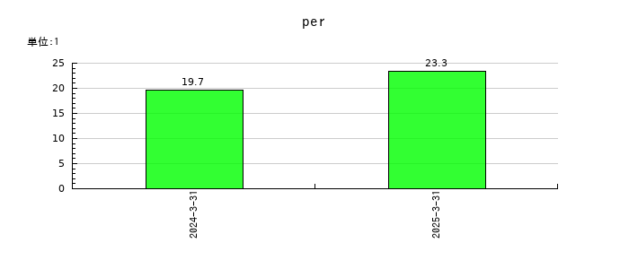 ライフネット生命保険のperの推移