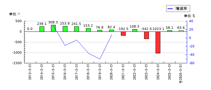 じもとホールディングスのEPS(一株当たりの利益)推移