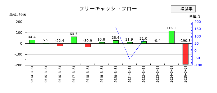 じもとホールディングスのフリーキャッシュフロー推移