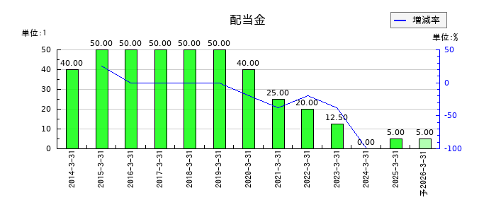 じもとホールディングスの年間配当金推移
