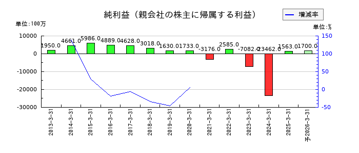じもとホールディングスの通期の純利益推移