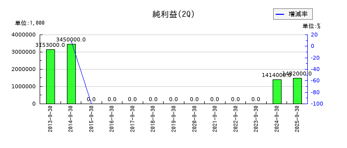 じもとホールディングスの第2四半期の純利益推移