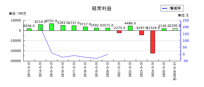 じもとホールディングスの通期の経常利益推移