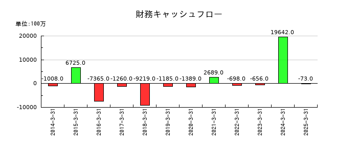 じもとホールディングスの財務キャッシュフロー推移