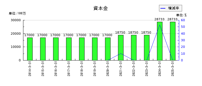じもとホールディングスの資本金の推移