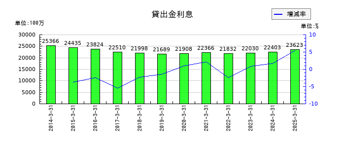 じもとホールディングスの貸出金利息の推移