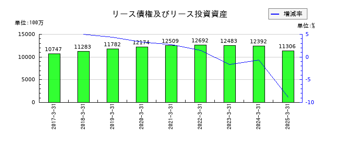 じもとホールディングスのリース債権及びリース投資資産の推移