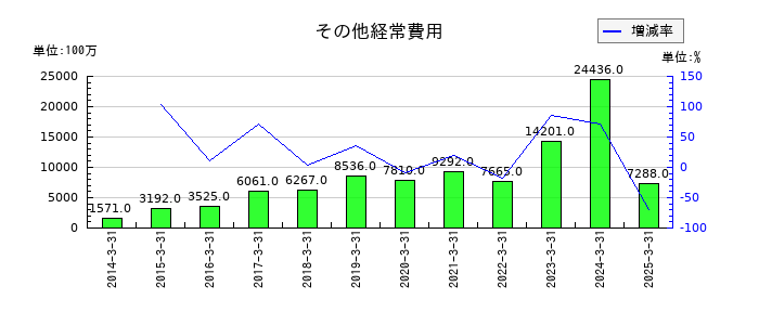 じもとホールディングスのその他経常費用の推移