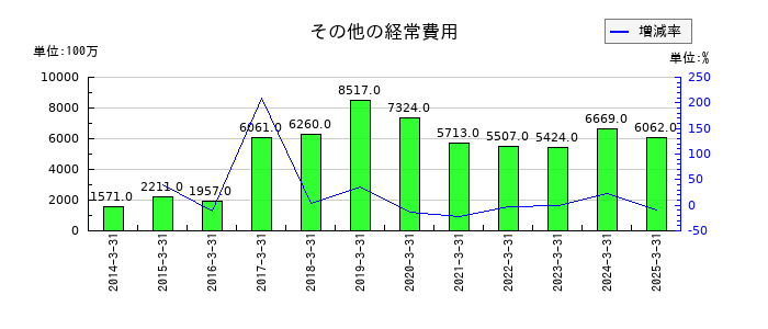 じもとホールディングスのその他の経常費用の推移