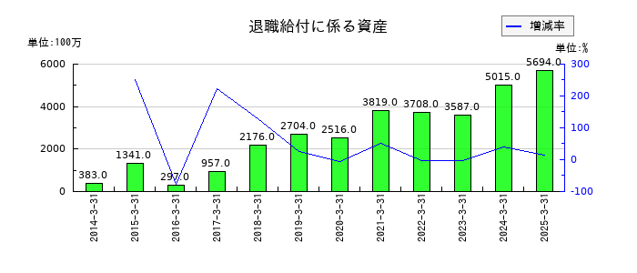 じもとホールディングスの退職給付に係る資産の推移