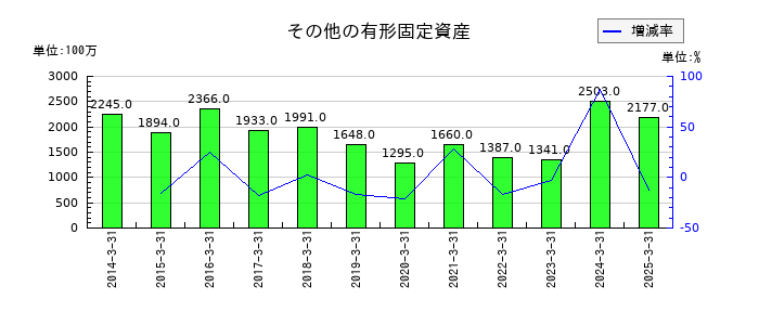 じもとホールディングスのその他の有形固定資産の推移
