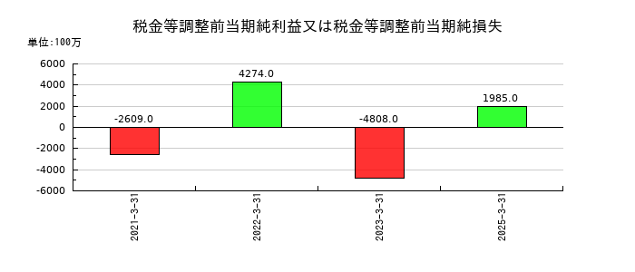 じもとホールディングスの税金等調整前当期純利益又は税金等調整前当期純損失の推移