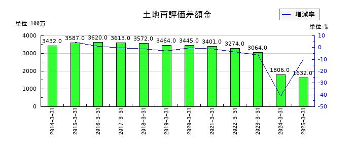 じもとホールディングスの土地再評価差額金の推移